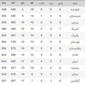 جدول رده بندی لیگ جهانی والیبال پس از شکست ایران مقابل آمریکا.