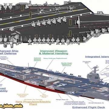 نیروی دریایی آمریکا گرانترین ناو هواپیما بر جهان به نام جرالد فورد را دریافت کرد که قیمت آن تقریبا ۱۳ میلیارد دلار ارزیابی می شود