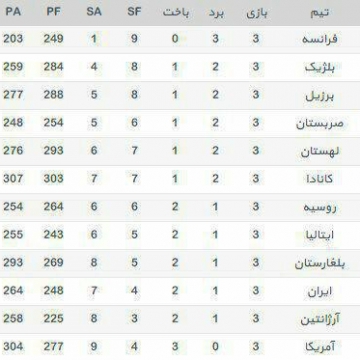 جدول لیگ جهانی والیبال در پایان بازی های هفته نخست