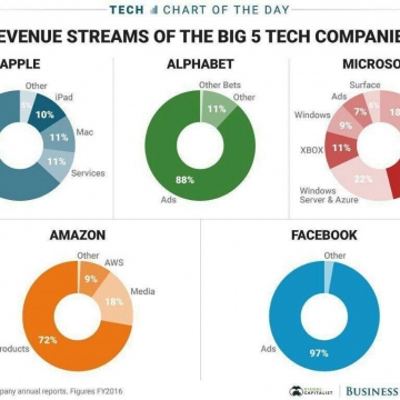 نحوه درآمد ۵ شرکت بزرگ IT در دنیا