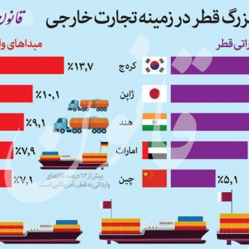 پنج شریک بزرگ قطر در زمینه تجارت خارجی