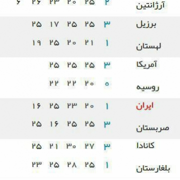 نتایج بازی های انجام شده در روز دوم هفته‌ دوم لیگ جهانی والیبال۲۰۱۷