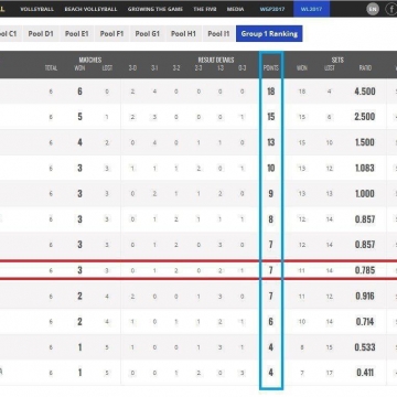 جدول لیگ جهانی والیبال ۲۰۱۷