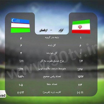 مقایسه آماری عملکرد تیم ملی ایران و تیم ملی ازبکستان در جام جهانی ۲۰۱۸