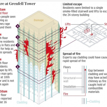 ️اینفوگرافیکی که نشان می‌دهد آتش چگونه برج گرنفل لندن را فراگرفت و سوزاند