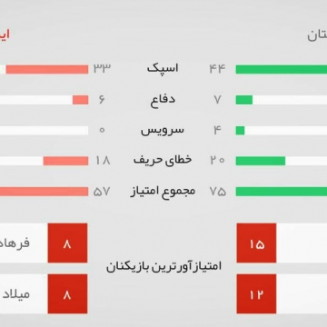 شکست سه بر صفر تیم والیبال ایران در مقابل لهستان و در روزی که بازیکنان ما خیلی بد بودند.