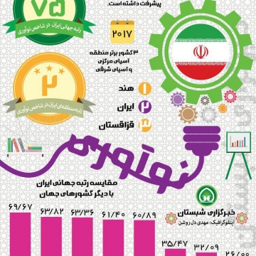 رتبه ایران و دیگر کشورها در شاخص جهانی نوآوری