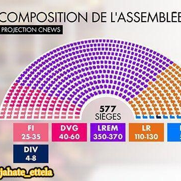 بر اساس برآورد اولیه، ائتلاف تحت رهبری ماکرون رئیس‌جمهور فرانسه در دور دوم و نهایی انتخابات پارلمانی اکثریب مطلق یعنی ۳۵۰ تا ۳۷۰ کرسی از ۵۷۷ کرسی را به دست آورده است