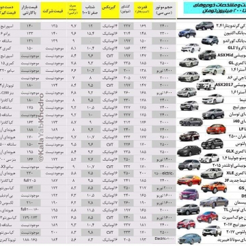 خودروهای بازار با بودجه‌ ۱۵۰ تا ۲۰۰ میلیون تومان