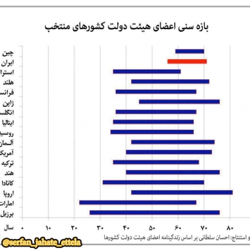 ‌بازه سنی وزرا در ایران و جهان