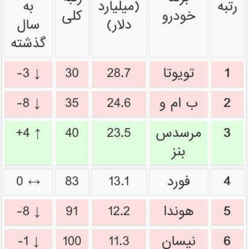 با ارزشترین برندهای خودروسازی در جهان؛ تویوتا و بی ام و و بنز در صدر