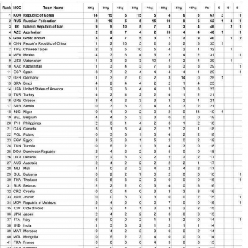 جدول رده‌بندی كشورها در مسابقات تكواندوی قهرمانی جهان‌