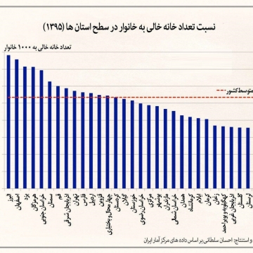 نسبت خانه خالی به خانواردرسطح استانها