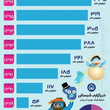 تعداد کاربران فعال توییتر در جهان