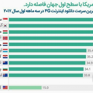 اینترنت ۴G در آمریکا با سطح اول جهان چقدر فاصله دارد؟