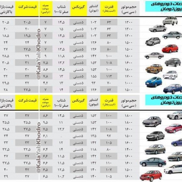 خودروهای بازار با بودجه‌ ۳۰ تا ۴۰ میلیون تومان