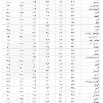 بیکارترین استان‎های کشور کدام است؟