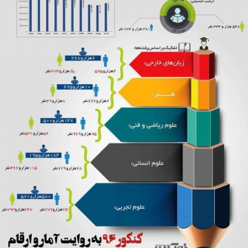 ترکیب جنسیتی کنکور امسال ایران