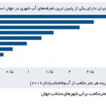 مقایسه: بهای پایین آب پایتخت ایران نسبت به سایر پایتخت های جهان /تجارت فردا