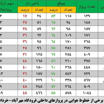 نیمی از پروازهای خطوط هوایی در خردادماه تاخیر داشته است!