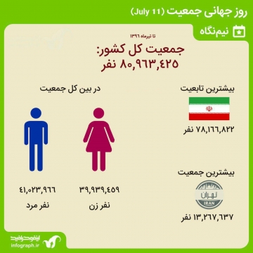 جمعیت ایران بمناسبت امروز ۱۱جولای که روز جهانی جمعیت هست