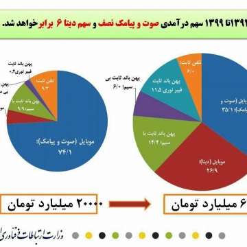 از سال ۱۳۹۴ تا ۱۳۹۹ سهم درآمد صوت و پیامک نصف و سهم دیتا ۶ برابر خواهد بود