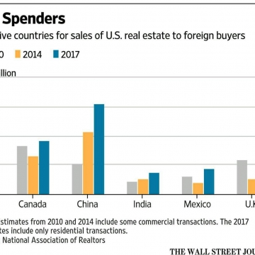 نمودار مقایسه‌ای بزرگترین خریداران خارجی مسکن در آمریکا
