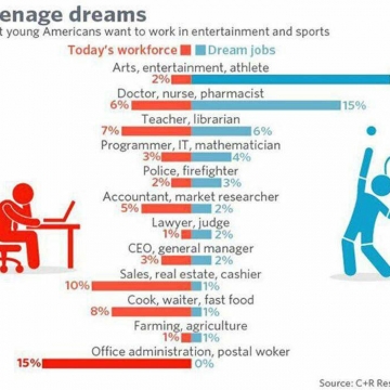 مقایسه ای بین مشاغل رويايی نوجوانان (رنگ آبی) و واقعیت بازار کار آمریکا (رنگ قرمز)