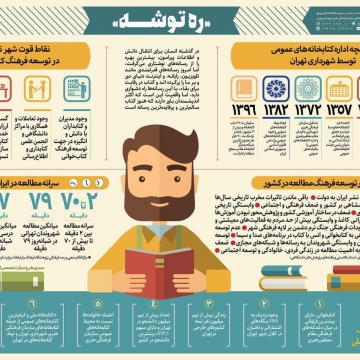 نقاط قوت شهر تهران در توسعه فرهنگ کتابخوانی و تاریخچه اداره کتابخانه های عمومی توسط شهرداری تهران
