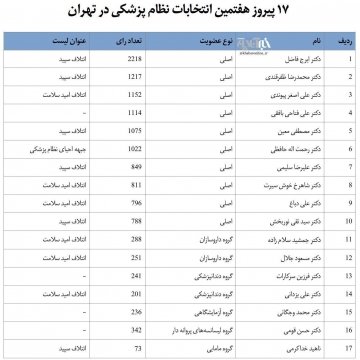 سهم لیستهای سیاسی ازانتخابات نظام پزشکی