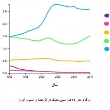 مرگ بر اثر آسم در ایران ۲۵درصد افزایش یافته