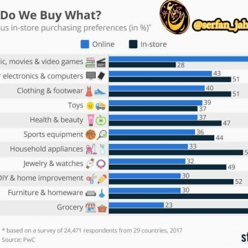 مصرف‌کنندگان بیشتر چه کالاهایی را به صورت آنلاین و چه کالاهایی را در فروشگاه‌ می‌خرند؟