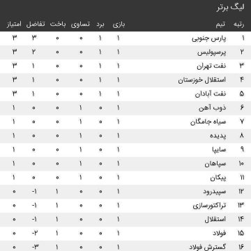 جدول لیگ برتر تا پایان بازی های هفته اول