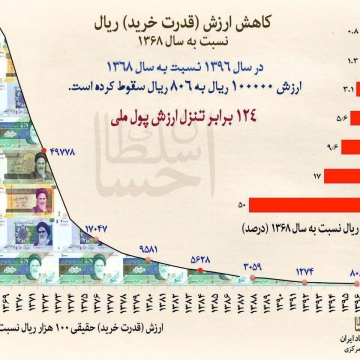 نمودار کاهش ارزش ریال (قدرت خرید) در ۲۸ سال اخیر