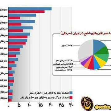 درصد ابتلا به سرطان های شایع در مردان ایرانی (سرطان معده، شایعترین)