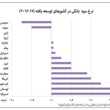 آخرین نرخ سود بانکی در اقتصادهای توسعه یافته (بانک مرکزی کشورها)