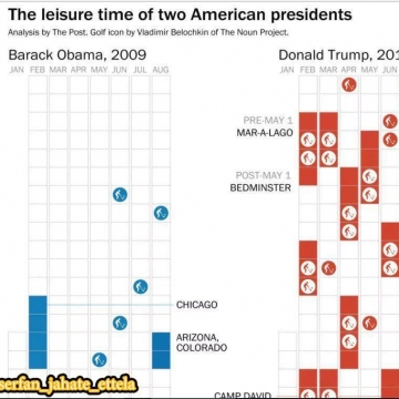 ترامپ ۵۳ روز از مدت زمان حضورش در کاخ سفید را به تفریح گذارنده است؛
