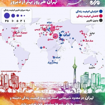 تهران یکی از معدود شهرهایی است که در حوزه کیفیت زندگی روند مثبتی داشته