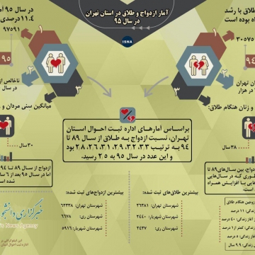 اینفوگرافیک: آمار ازدواج و طلاق در استان تهران در سال ۱۳۹۵