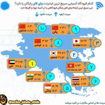 کدام فرودگاه آسيايي سريع ترين اينترنت واي فاي رايگان را دارد؟