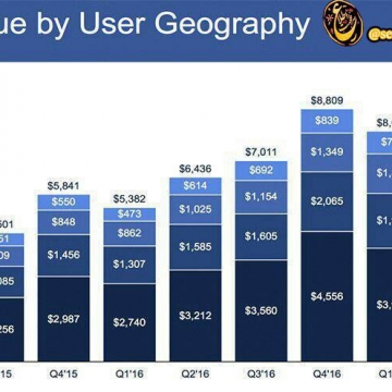 درآمد فيسبوک بر اساس مناطق جغرافيايي