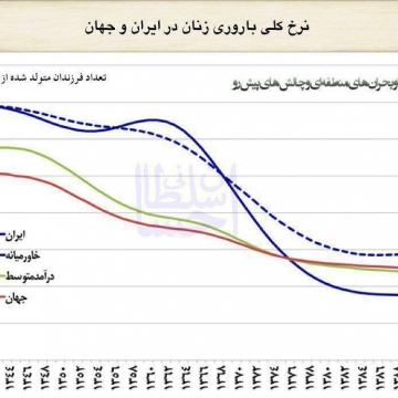 نرخ کلی باروری زنان در ایران، منطقه و جهان