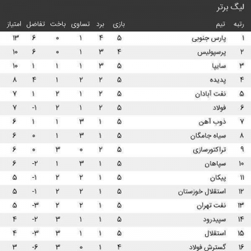 جدول رده بندی لیگ برتر پس از پایان بازی های امروز از هفته پنجم