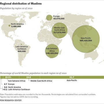 آیا می‌دانستید فقط ۲۰٪ مسلمانان در خاورمیانه و شمال آفریقا زندگی می‌کنند.