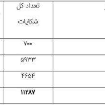 سازمان تنظیم مقررات، جدول وضعیت شکایت مردم از کم فروشی اپراتورها را منتشر کرد