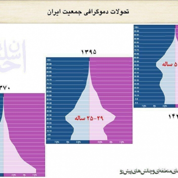 جمعیت ایران به سمت سالخوردگی پیش می رود.