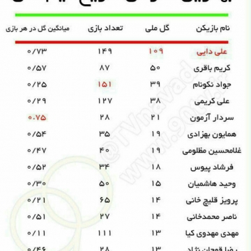 بهترین گلزنان تاریخ تیم ملی فوتبال ایران