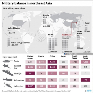 مقایسه قدرت نظامی آمریکا، روسیه، چین، ژاپن، کره جنوبی و کره شمالی