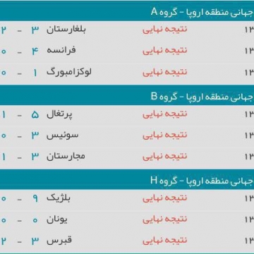 نتایج دیدارهای مقدماتی جام جهانی در قاره اروپا