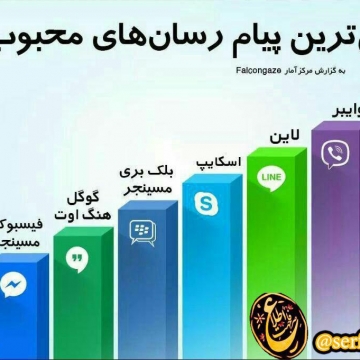 ایمن ترین پیام رسان های محبوب در جهان